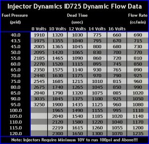 Injector Dynamics ID725 Dynamic Flow Data
