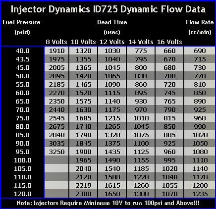 Injector Dynamics ID725 Dynamic Flow Data